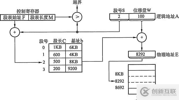 內存非延續分派治理方法