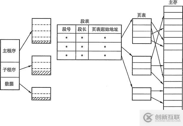 內存非延續分派治理方法
