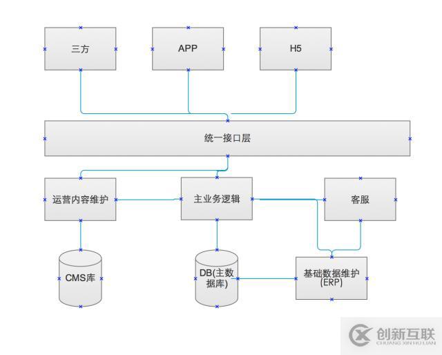 前向業(yè)務(wù)中間層的意義，架構(gòu)，技能要求