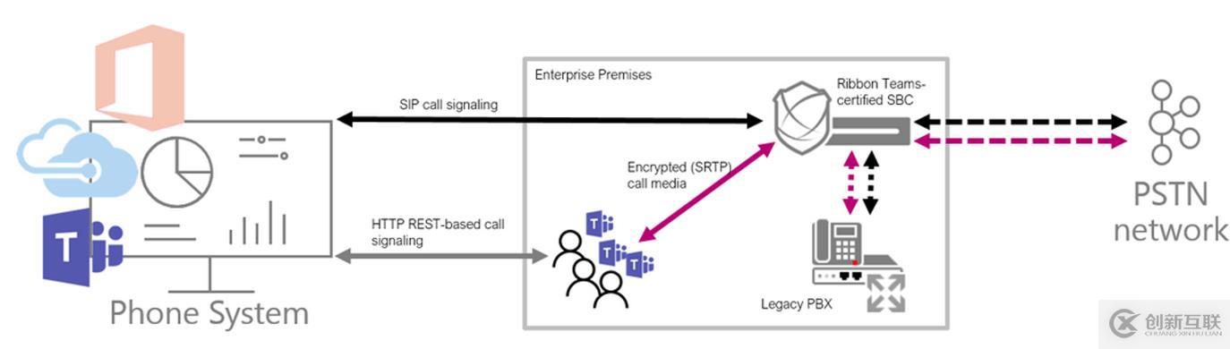 Microsoft Teams語音落地-01實(shí)戰(zhàn)軟語音網(wǎng)關(guān)部署