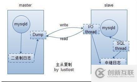 mysql進(jìn)階（二）mysql復(fù)制架構(gòu)