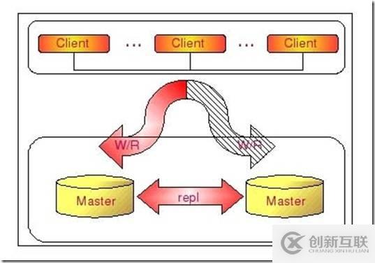 mysql進(jìn)階（二）mysql復(fù)制架構(gòu)