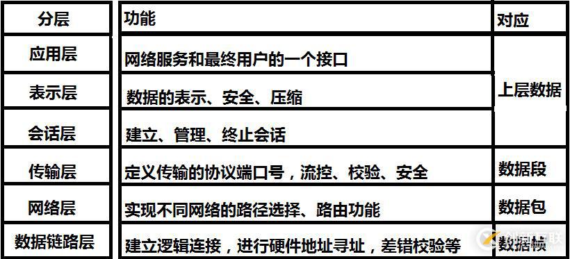 分層思想（OSI七層模型到TCP/IP五層模型）