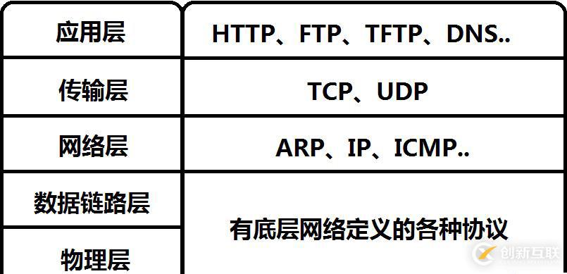 分層思想（OSI七層模型到TCP/IP五層模型）