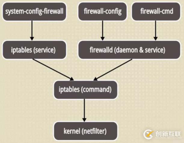 理論+實操： linux中firewalld防火墻基礎————理論講解