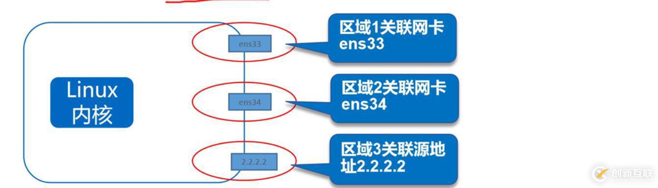 理論+實操： linux中firewalld防火墻基礎————理論講解