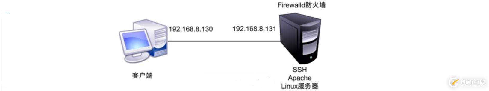 理論+實操： linux中firewalld防火墻基礎————理論講解