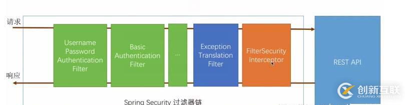 SpringSecurity入門到實戰