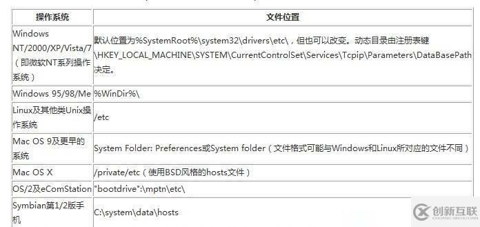 windows操作系統(tǒng)的Hosts文件是怎樣的