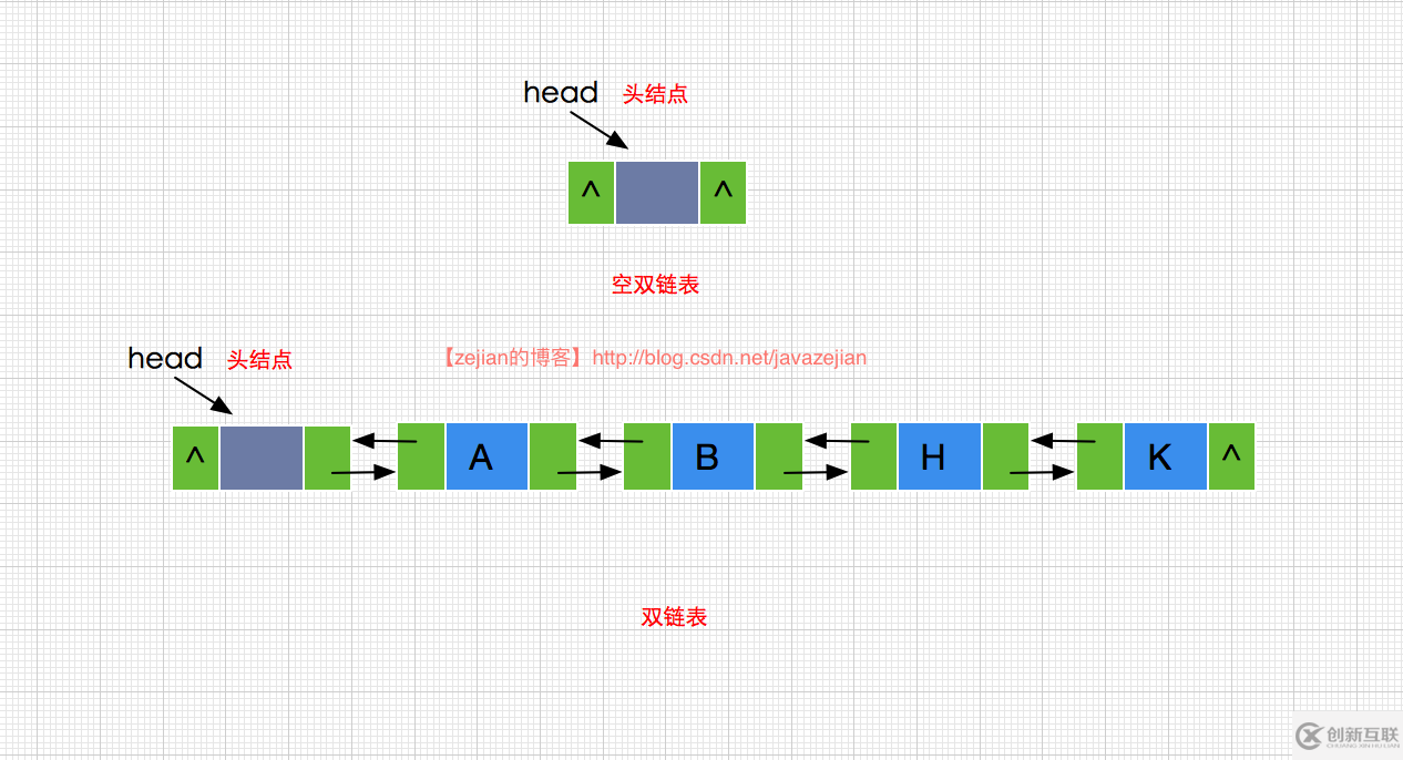 在java項目中怎么設(shè)計雙鏈表