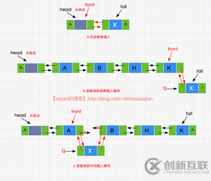 在java項目中怎么設(shè)計雙鏈表