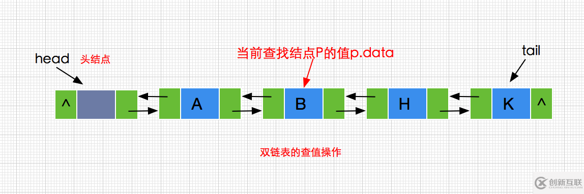 在java項目中怎么設(shè)計雙鏈表
