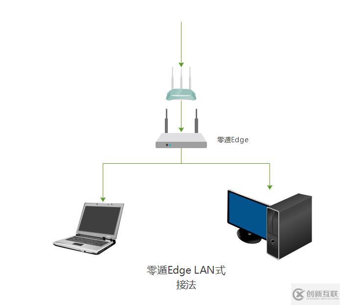 純小白虛擬局域網組建方法分享