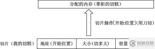 go語言切片怎么生成