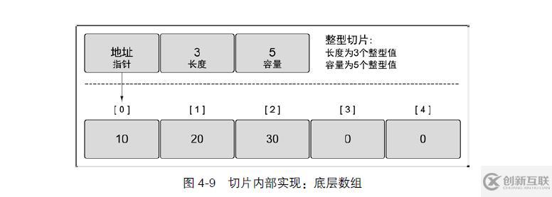 go語言切片怎么生成
