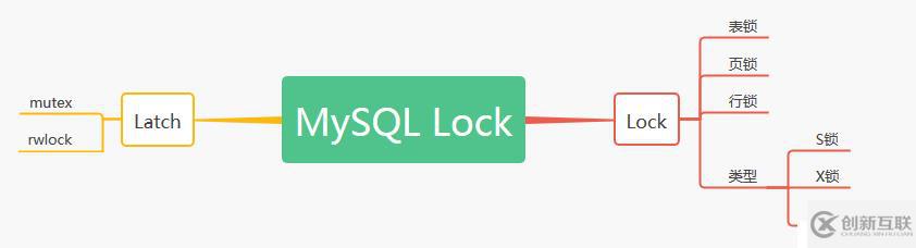 MySQL的又一神器-鎖，MySQL面試必備