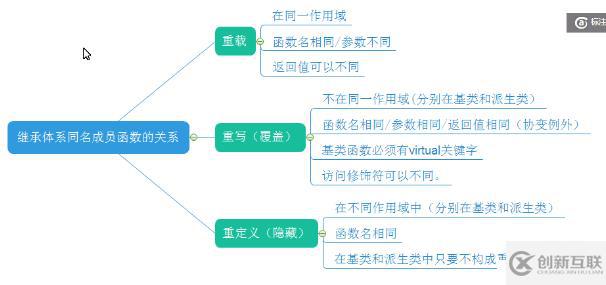 c++ 多態