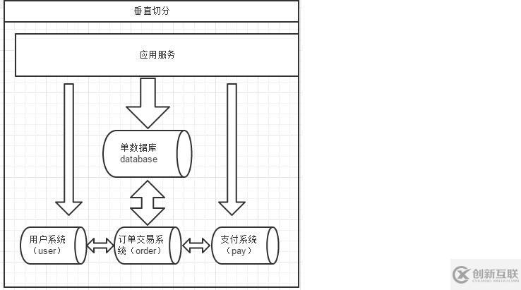 MySQL垂直切分和水平切分概念和優缺點介紹