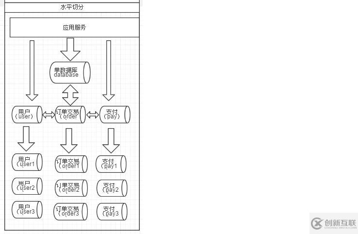 MySQL垂直切分和水平切分概念和優缺點介紹
