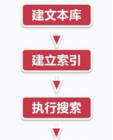 全文檢索ElasticSearch與Spring boot集成實例
