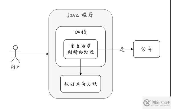 Java防止數(shù)據(jù)重復提交的方法有哪些