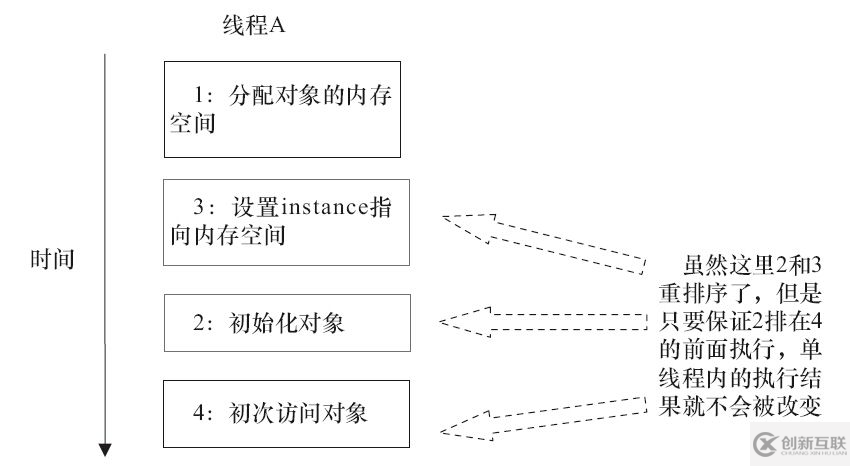 java雙重檢查鎖問(wèn)題怎么解決