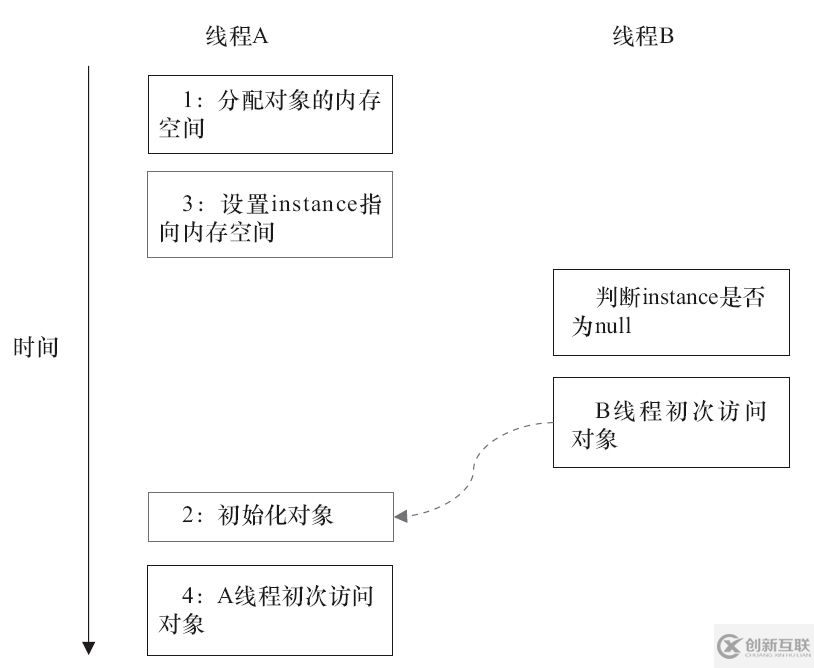 java雙重檢查鎖問(wèn)題怎么解決