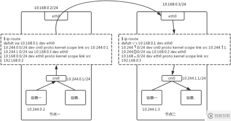 Kubernetes網絡模型介紹