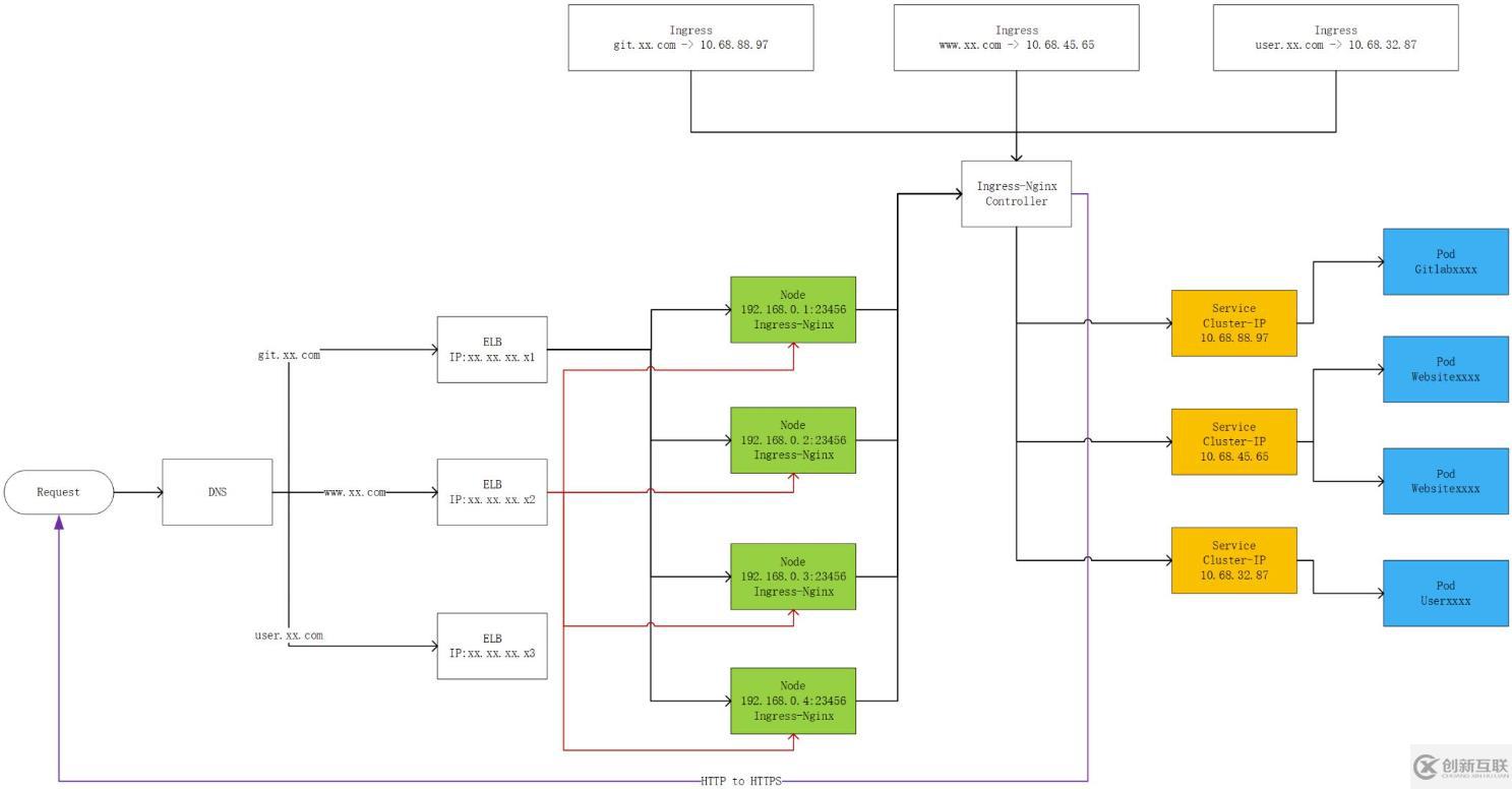 Kubernetes網絡模型介紹