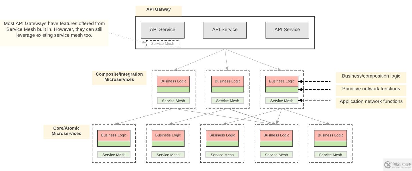 service mesh與api gateway有什么不同