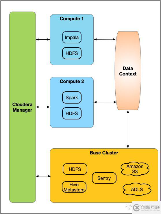 什么是Cloudera虛擬私有集群和SDX