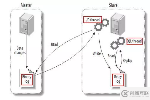 Mysql主從復制原理及搭建方法