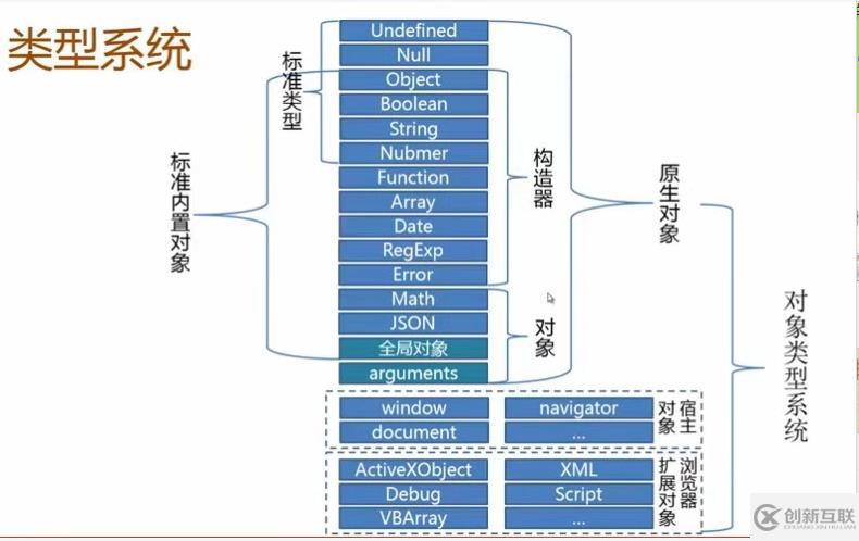 JavaScript中三種對(duì)象分別是什么