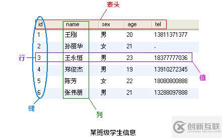 簡單了解linux中MySQL的一些知識