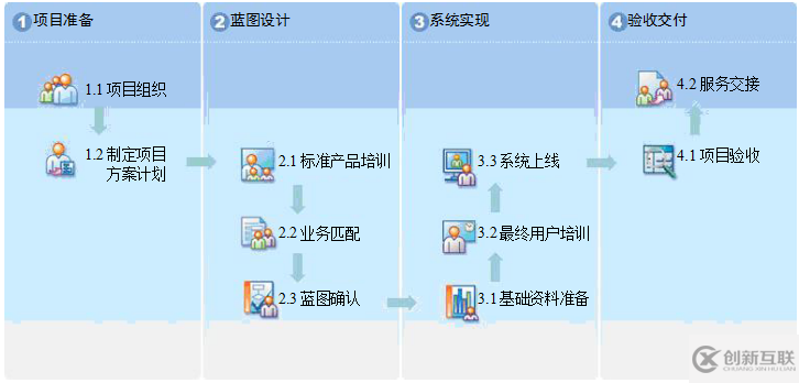 項目實施方案