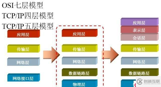 小白入門計算機網絡