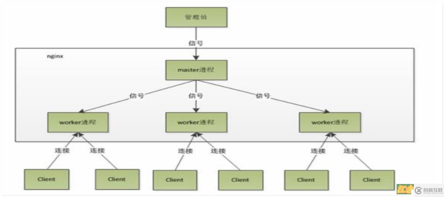 Nginx優化