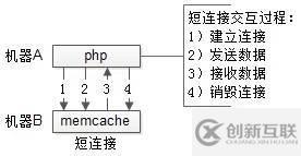 php進程屬不屬于長連接