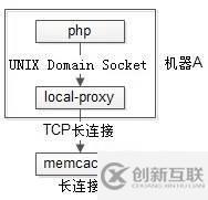 php進程屬不屬于長連接