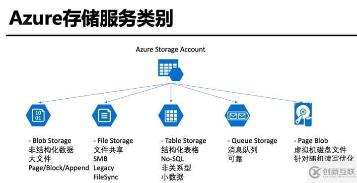 Azure管理員-第4章 創建和配置存儲帳戶-1-1-存儲概述