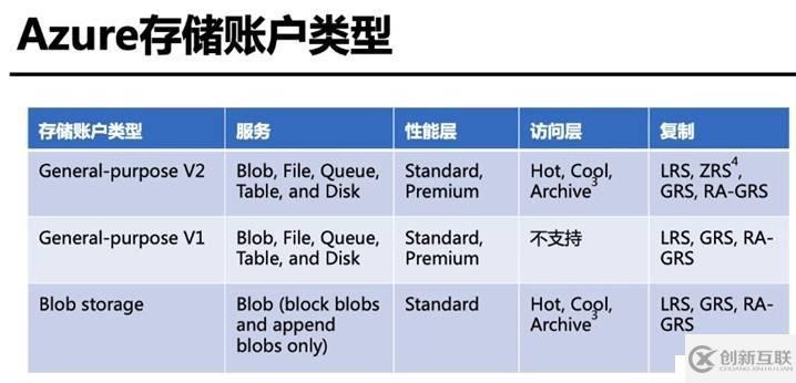 Azure管理員-第4章 創建和配置存儲帳戶-1-1-存儲概述