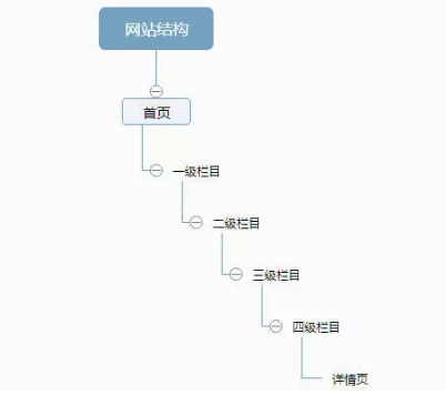 網站不被百度收錄怎么辦？