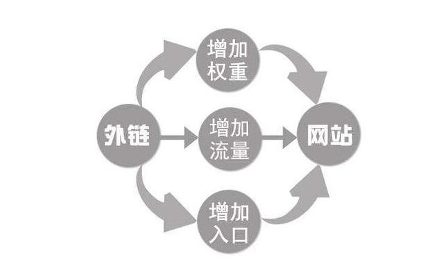 什么是外鏈？為什么對網(wǎng)站這么重要