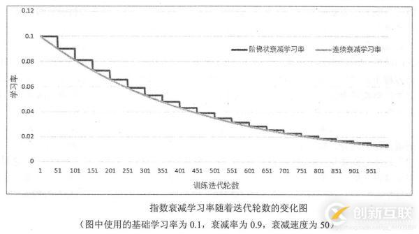 TensorFlow實現指數衰減學習率的方法