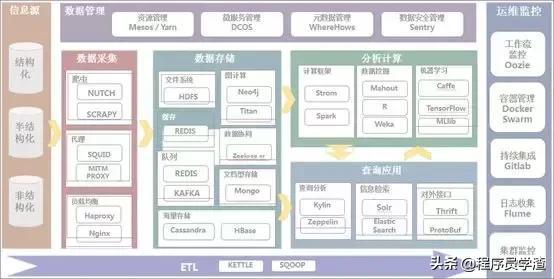 大數據平臺常見開源工具集錦，看看你都知道哪些