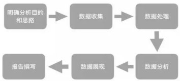 運營干貨 | 一套正確且高效的數據分析體系該如何搭建？