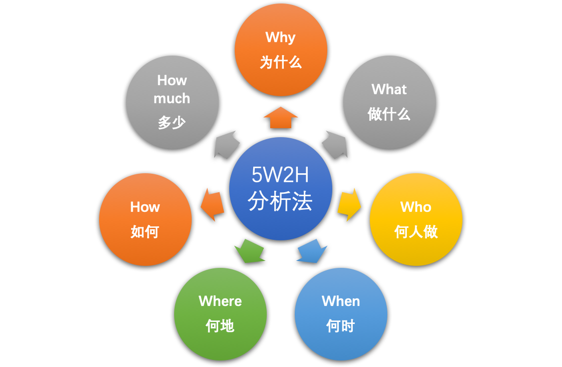 運營干貨 | 一套正確且高效的數據分析體系該如何搭建？