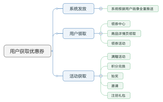 了解電商優惠券的一生，看完這篇就足夠了！