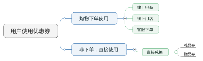 了解電商優惠券的一生，看完這篇就足夠了！