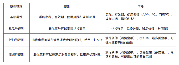 了解電商優惠券的一生，看完這篇就足夠了！